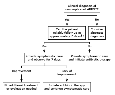 Acute Sinusitis